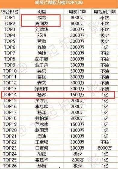明星哪些榜单,明星榜单年度风云人物盘点